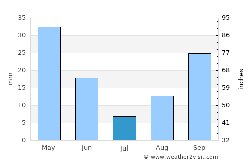 Grants Pass average rain in July