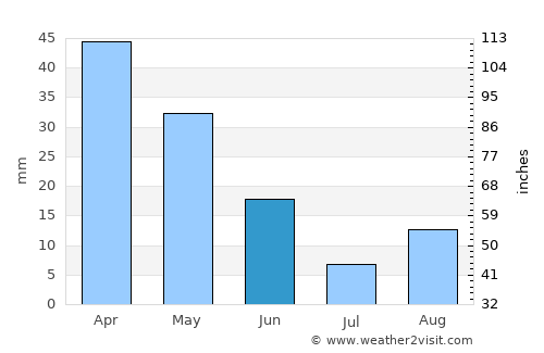 Grants Pass average rain in June