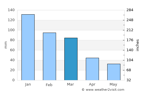 Grants Pass average rain in March