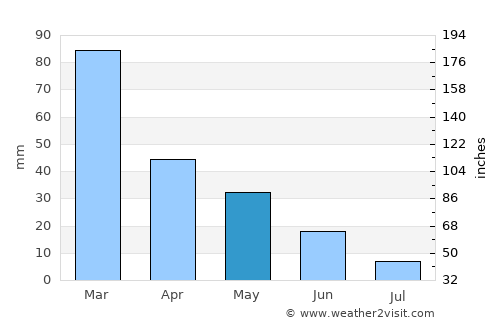 Grants Pass average rain in May