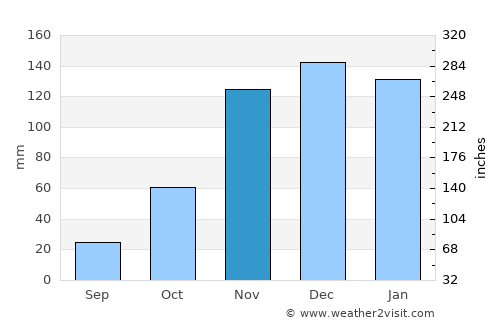 Grants Pass average rain in November