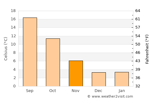 Grants Pass average temperature in November