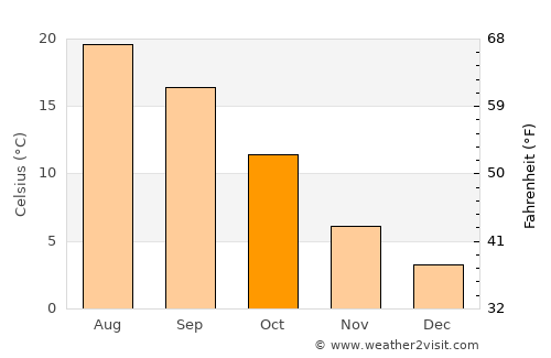 Grants Pass average temperature in October