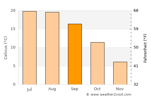 Grants Pass average temperature in September