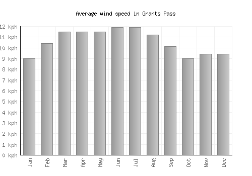 Grants Pass average winspeed by month (km/h)