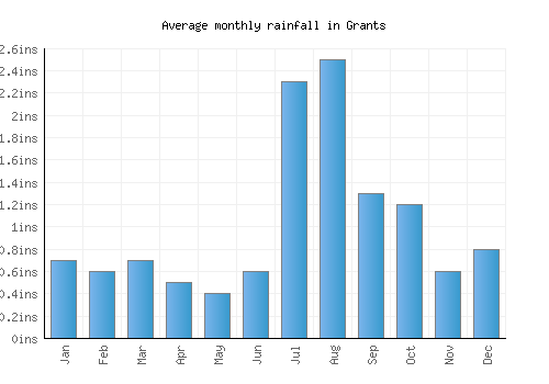 Grants monthly rainfall chart (inches)