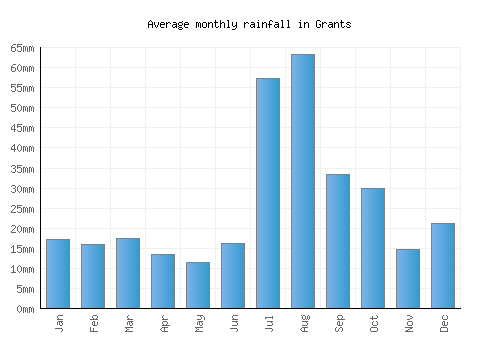 Grants monthly rainfall chart (mm)