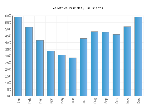 Grants relative humidity averages