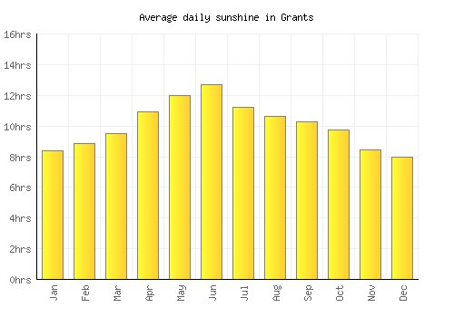 Grants average daily sunshine chart
