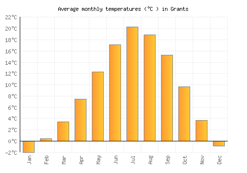 Grants average temperature chart (Celsius)