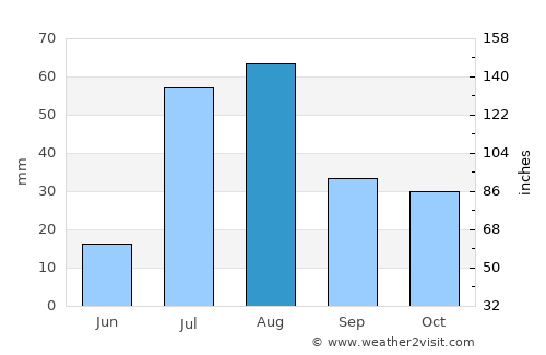 Grants average rain in August