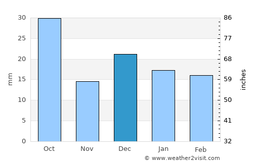 Grants average rain in December