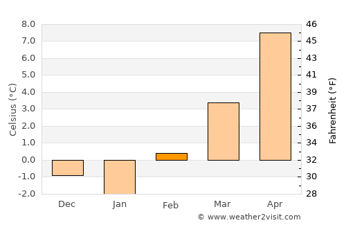 Grants average temperature in February