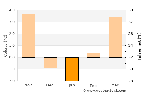 Grants average temperature in January
