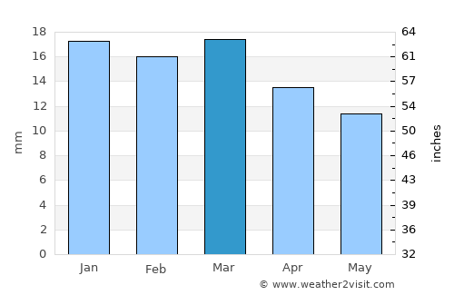 Grants average rain in March