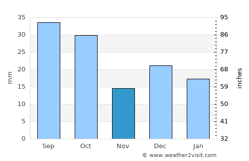 Grants average rain in November