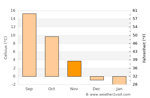Grants average temperature in November