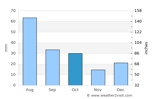 Grants average rain in October
