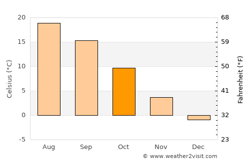 Grants average temperature in October