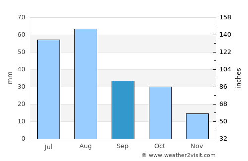 Grants average rain in September