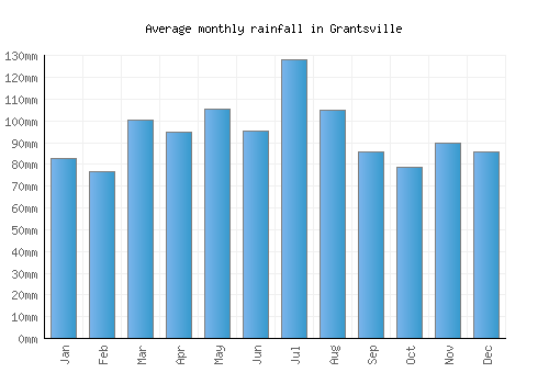 Grantsville monthly rainfall chart (mm)