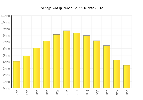 Grantsville average daily sunshine chart