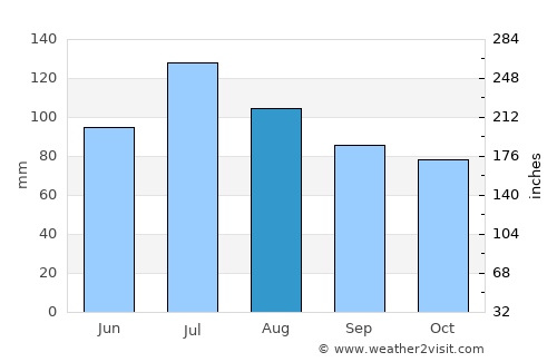 Grantsville average rain in August