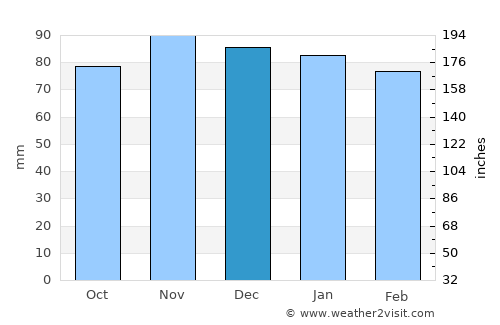 Grantsville average rain in December
