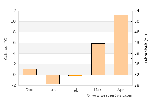 Grantsville average temperature in February