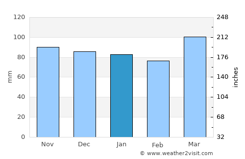 Grantsville average rain in January