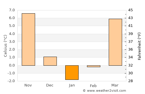 Grantsville average temperature in January