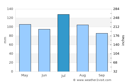 Grantsville average rain in July