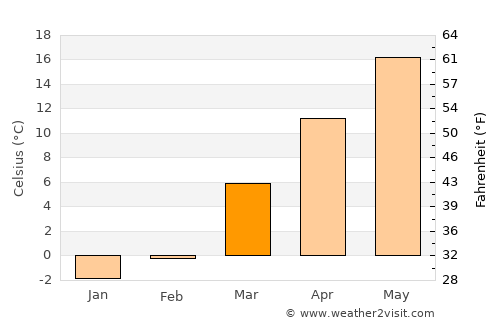 Grantsville average temperature in March