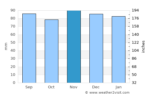 Grantsville average rain in November