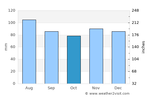 Grantsville average rain in October