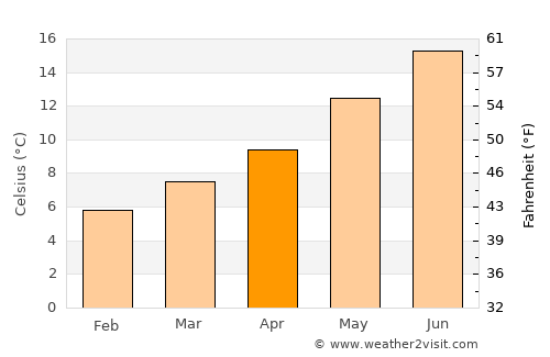 Granville average temperature in April