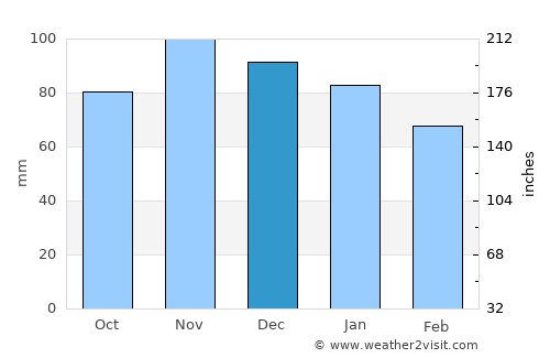 Granville average rain in December