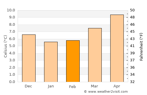 Granville average temperature in February