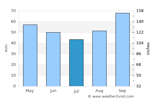 Granville average rain in July
