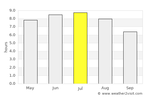 Granville average rain in July