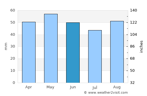Granville average rain in June