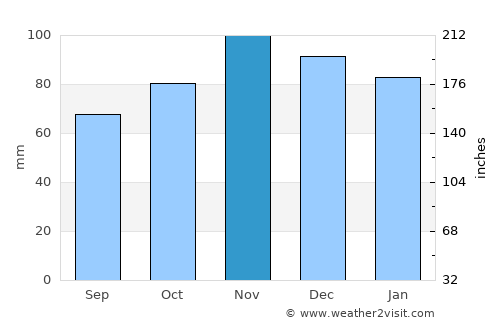 Granville average rain in November