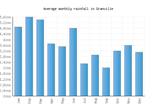 Granville monthly rainfall chart (inches)