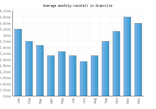 Granville monthly rainfall chart (inches)