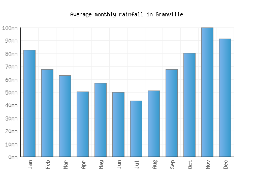 Granville monthly rainfall chart (mm)