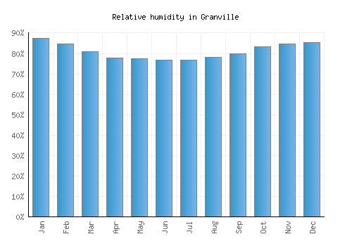Granville relative humidity averages