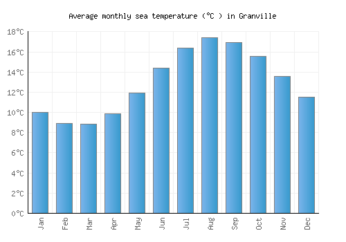 Granville average sea temperature chart (Celsius)