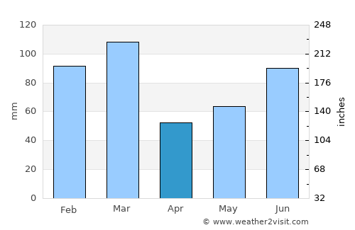 Granvin average rain in April