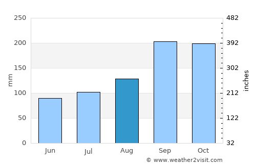 Granvin average rain in August