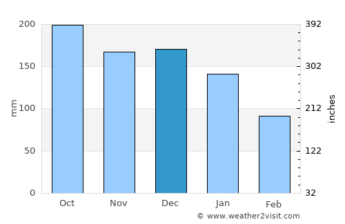 Granvin average rain in December